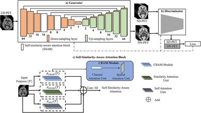 SMART-PET: a Self-SiMilARiTy-aware generative adversarial framework for reconstructing low-count [18F]-FDG-PET brain imaging